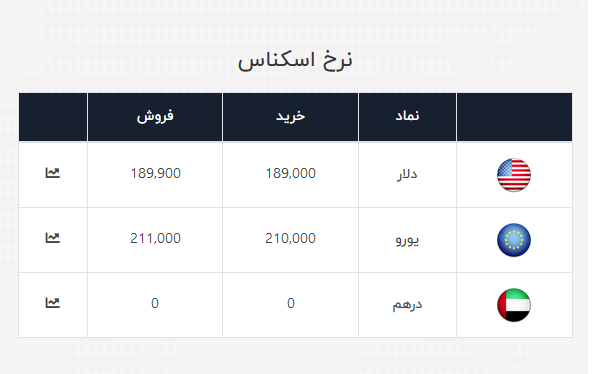 نرخ ارز آزاد در ۱۰ تیر