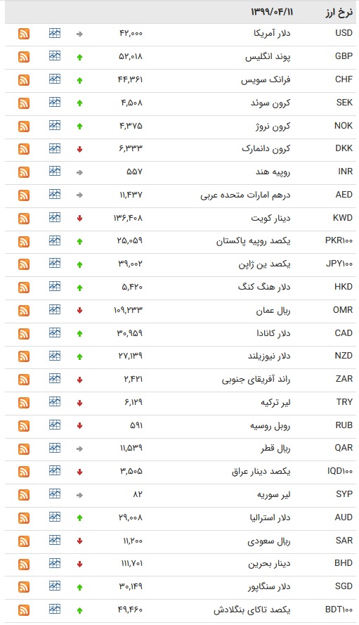 نرخ ارز بین بانکی در ۱۱ تیر؛ کاهش قیمت ۲۲ ارز
