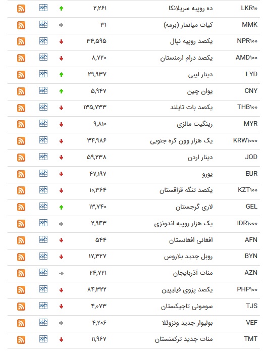 نرخ ارز بین بانکی در ۱۱ تیر؛ کاهش قیمت ۲۲ ارز