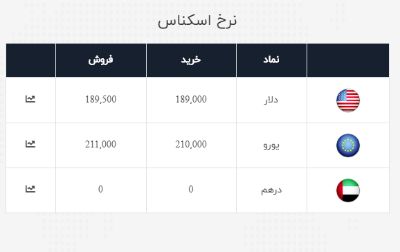 نرخ روز ارز