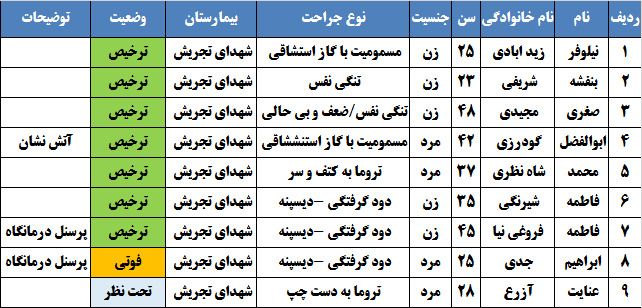 جزئیات حادثه انفجار در کلینیک سینا اطهر+ تصاویر