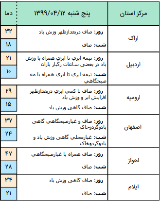 وضعیت آب و هوا در 12 تیر