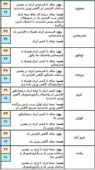 وضعیت آب و هوا در 12 تیر