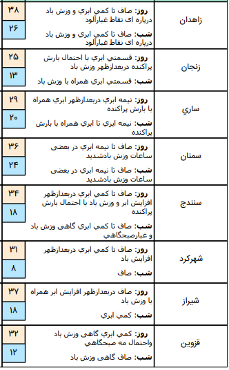 وضعیت آب و هوا در 12 تیر