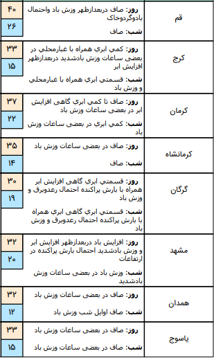 وضعیت آب و هوا در 12 تیر