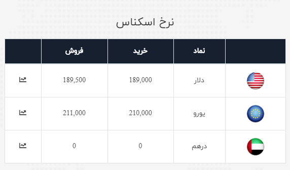 نرخ ارز آزاد