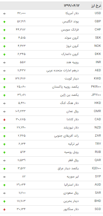 نرخ 47 ارز بین بانکی در 12 تیتر