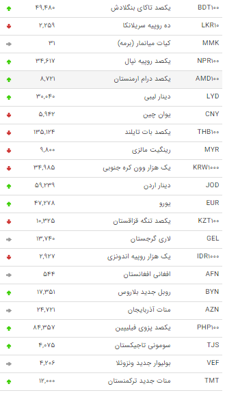 نرخ 47 ارز بین بانکی در 12 تیتر