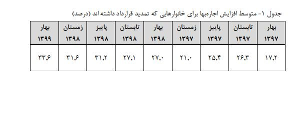 افزایش ۳۳.۶ درصدی هزینه اجاره مسکن در بهار + جدول