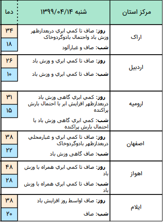 وضعیت آب و هوا در ۱۴ خرداد؛ وزش باد شدید در ارتفاعات غرب، شمال و شمال غرب کشور