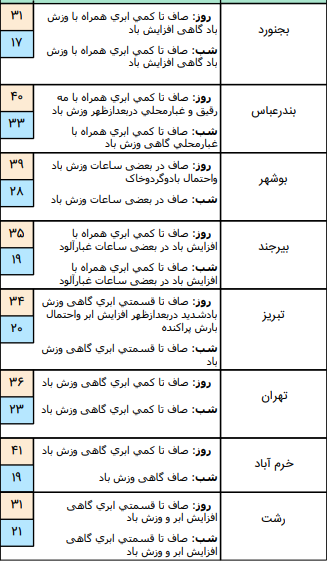 وضعیت آب و هوا در ۱۴ خرداد؛ وزش باد شدید در ارتفاعات غرب، شمال و شمال غرب کشور