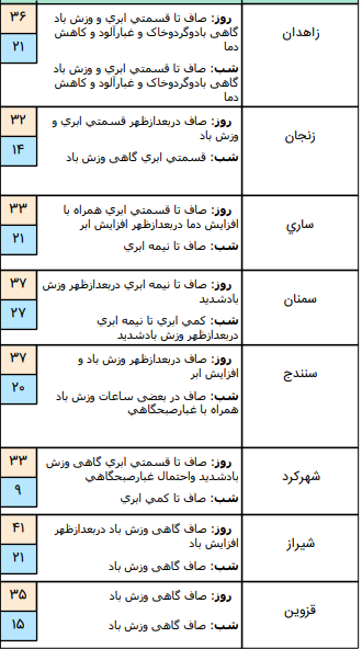 وضعیت آب و هوا در ۱۴ خرداد؛ وزش باد شدید در ارتفاعات غرب، شمال و شمال غرب کشور