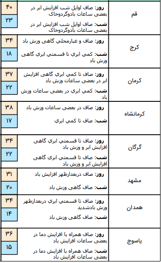 وضعیت آب و هوا در ۱۴ خرداد؛ وزش باد شدید در ارتفاعات غرب، شمال و شمال غرب کشور