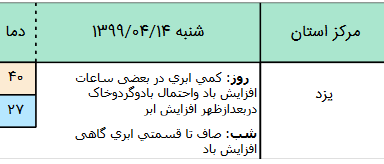 وضعیت آب و هوا در ۱۴ خرداد؛ وزش باد شدید در ارتفاعات غرب، شمال و شمال غرب کشور