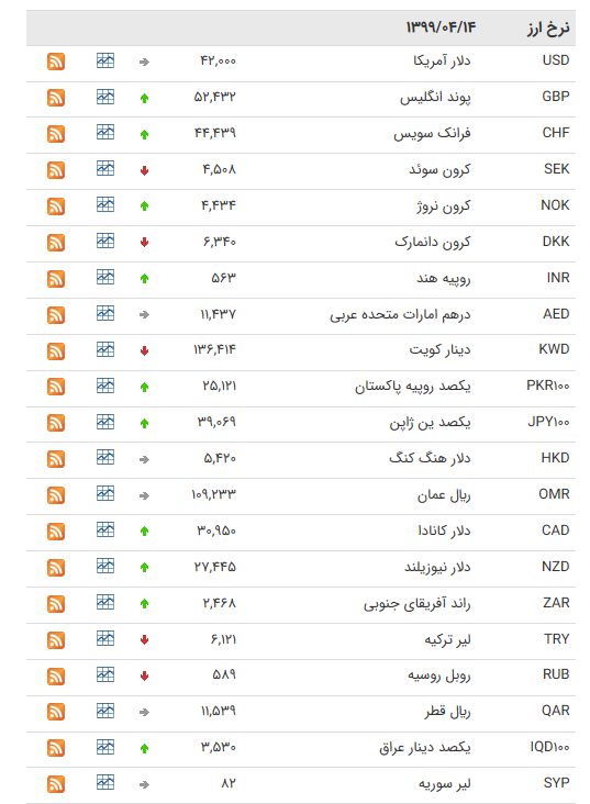 نرخ ۴۷ ارز بین بانکی در ۱۴ تیر / قیمت پوند انگلیس افزایش یافت