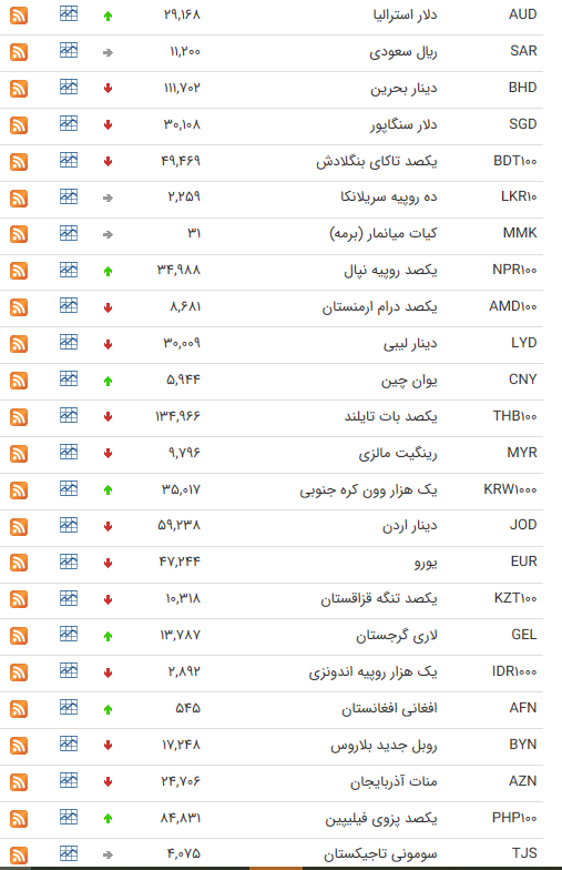 نرخ ۴۷ ارز بین بانکی در ۱۴ تیر / قیمت پوند انگلیس افزایش یافت