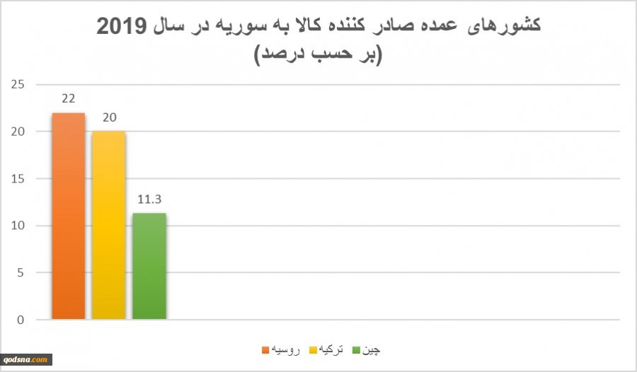 اهمیت ژئواکونومیکی سوریه برای ایران در مواجهه با سیاست فشار حداکثری آمریکا+ نمودار اهمیت ژئواکونومیکی سوریه برای ایران در مواجهه با سیاست فشار حداکثری آمریکا+ نمودار