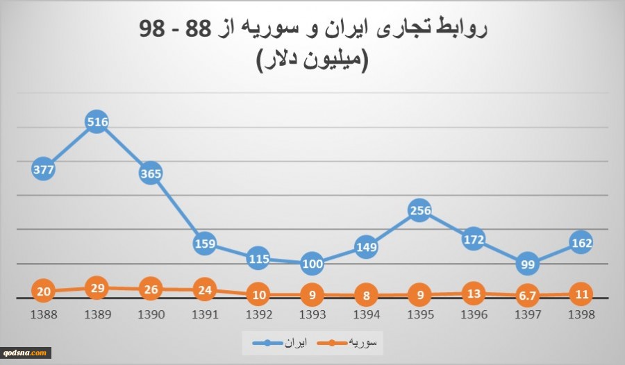 اهمیت ژئواکونومیکی سوریه برای ایران در مواجهه با سیاست فشار حداکثری آمریکا+ نمودار اهمیت ژئواکونومیکی سوریه برای ایران در مواجهه با سیاست فشار حداکثری آمریکا+ نمودار
