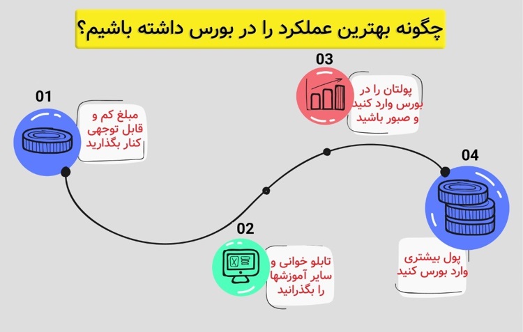 صفر تا ۱۰۰ آموزش بورس/ همیشه سبز باش !