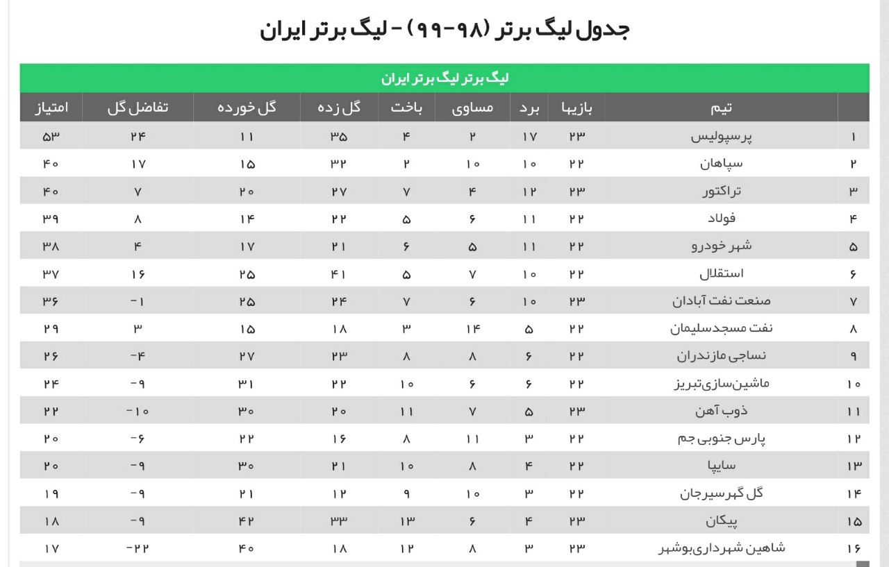 شاهین حریف پرسپولیس ۱۰ نفره نشد/ پیکان جشنواره گل به راه انداخت/ تراکتور انتقام بازی رفت را گرفت