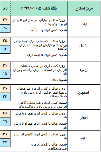 وضعیت آب و هوا در ۱۵ تیر؛بارش پراکنده باران در دامنه های شمال غربی, جنوب غربی و دامنه ی جنوبی البرز