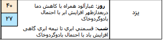 وضعیت آب و هوا در ۱۵ تیر؛بارش پراکنده باران در دامنه های شمال غربی, جنوب غربی و دامنه ی جنوبی البرز