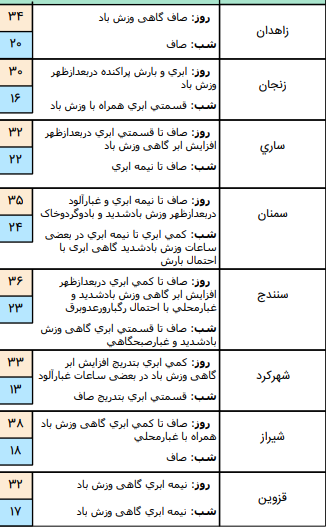وضعیت آب و هوا در ۱۵ تیر؛بارش پراکنده باران در دامنه های شمال غربی, جنوب غربی و دامنه ی جنوبی البرز