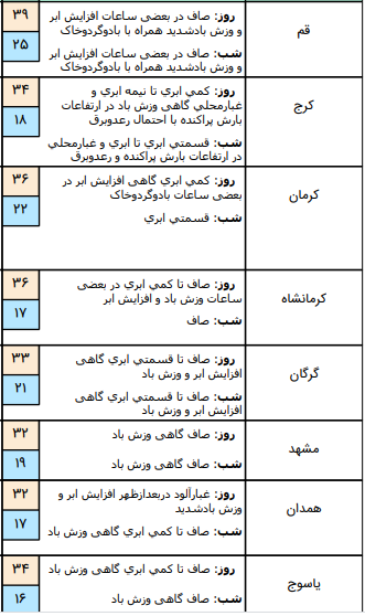 وضعیت آب و هوا در ۱۵ تیر؛بارش پراکنده باران در دامنه های شمال غربی, جنوب غربی و دامنه ی جنوبی البرز