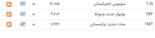 نرخ ارز بین بانکی در ۱۵ تیر؛ قیمت رسمی تمام ارز&zwnj;ها ثابت ماند