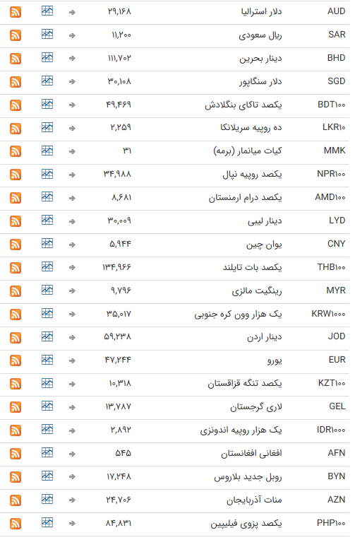 نرخ ارز بین بانکی در ۱۵ تیر؛ قیمت رسمی تمام ارز&zwnj;ها ثابت ماند