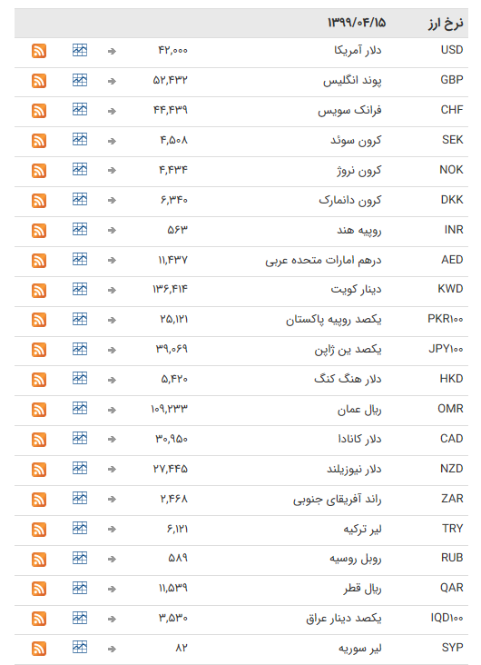 نرخ ارز بین بانکی در ۱۵ تیر؛ قیمت رسمی تمام ارز&zwnj;ها ثابت ماند