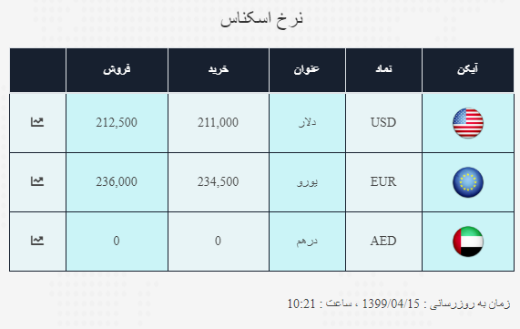 نرخ ارز آزاد در ۱۵ تیر؛ دلار به قیمت ۲۱ هزار و ۲۵۰ تومان رسید نرخ ارز آزاد در ۱۵ تیر؛ دلار به قیمت ۲۱ هزار و ۲۵۰ تومان رسید