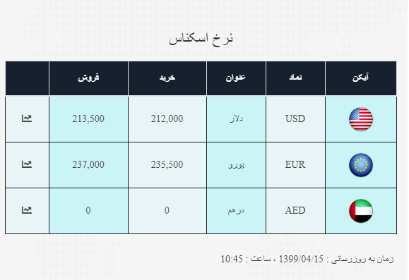 نرخ ارز آزاد در ۱۵ تیر؛ دلار به قیمت ۲۱ هزار و ۲۵۰ تومان رسید نرخ ارز آزاد در ۱۵ تیر؛ دلار به قیمت ۲۱ هزار و ۲۵۰ تومان رسید