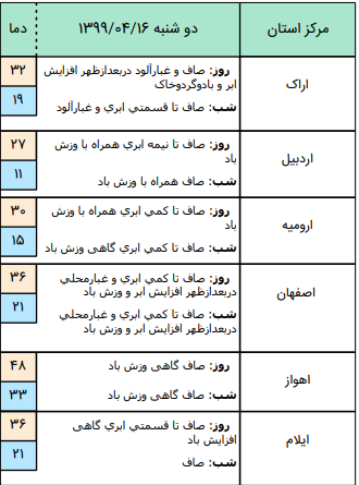 وضعیت آب و هوا در ۱۶ تیر؛وزش باد شدید در ارتفاعات زاگرس مرکزی, جنوبی و شمالی کشور
