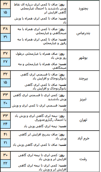 وضعیت آب و هوا در ۱۶ تیر؛وزش باد شدید در ارتفاعات زاگرس مرکزی, جنوبی و شمالی کشور