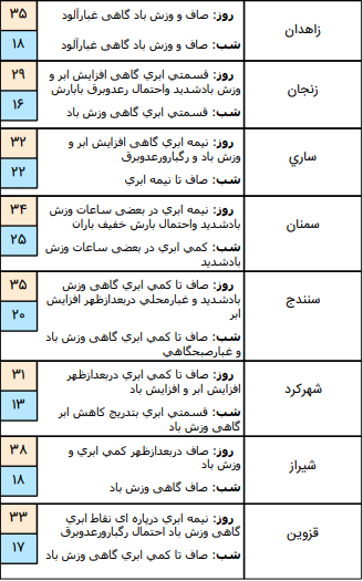 وضعیت آب و هوا در ۱۶ تیر؛وزش باد شدید در ارتفاعات زاگرس مرکزی, جنوبی و شمالی کشور