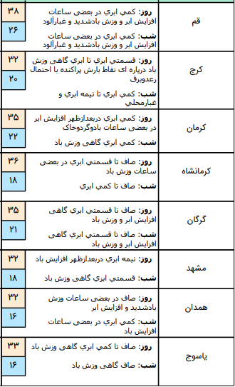 وضعیت آب و هوا در ۱۶ تیر؛وزش باد شدید در ارتفاعات زاگرس مرکزی, جنوبی و شمالی کشور