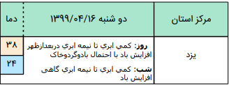 وضعیت آب و هوا در ۱۶ تیر؛وزش باد شدید در ارتفاعات زاگرس مرکزی, جنوبی و شمالی کشور