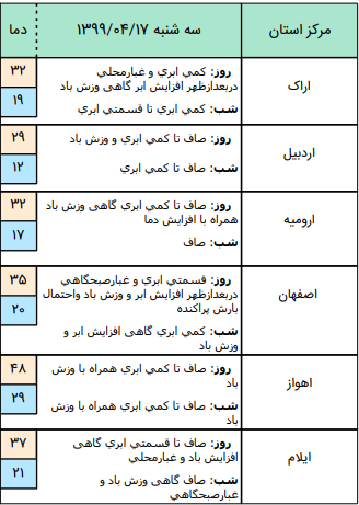 وضعیت آب وهوا در ۱۷ تیر؛ افزایش نسبی دما در شمال کشور