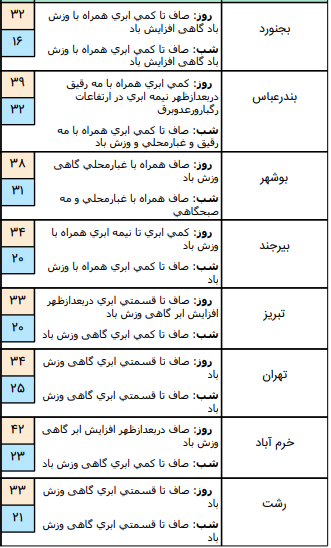 وضعیت آب وهوا در ۱۷ تیر؛ افزایش نسبی دما در شمال کشور