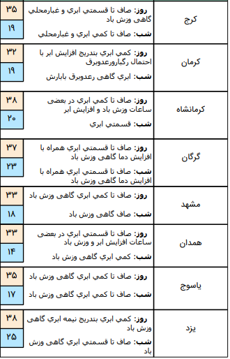 وضعیت آب وهوا در ۱۷ تیر؛ افزایش نسبی دما در شمال کشور