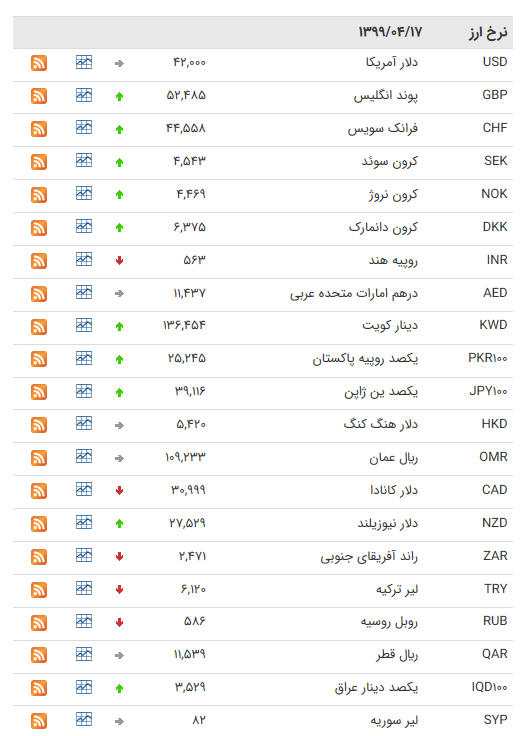 نرخ ارز بین بانکی در ۱۷ تیر؛ قیمت رسمی ۱۳ ارز ثابت ماند