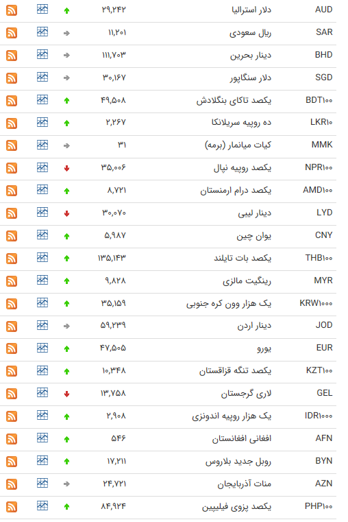 نرخ ارز بین بانکی در ۱۷ تیر؛ قیمت رسمی ۱۳ ارز ثابت ماند