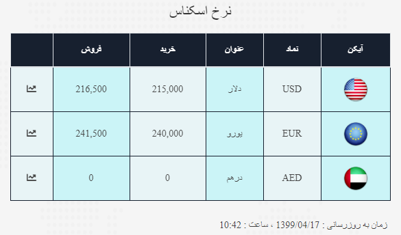 نرخ ارز آزاد در ۱۷ تیر؛ دلار به قیمت ۲۱ هزار و ۸۵۰ تومان رسید