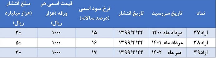 نتیجه حراج اوراق بدهی دولتیاعلام شد/آغاز حراج اوراق بدهی از ۲۴ تیر