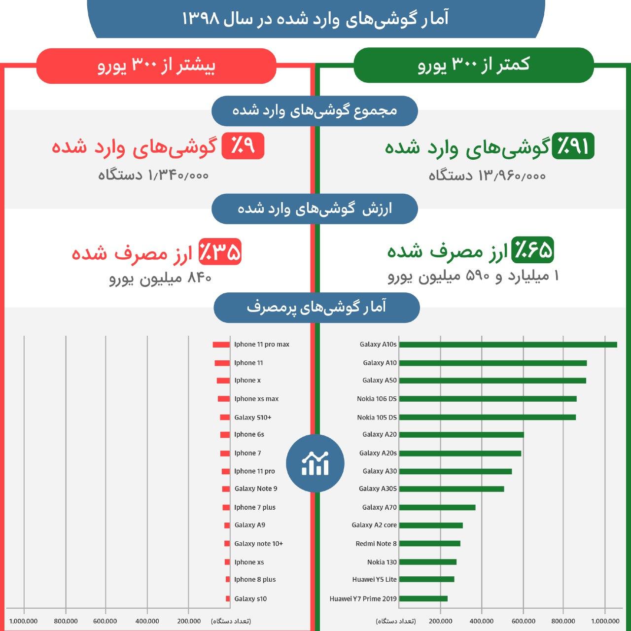 تامین تنها ۹ درصد از نیاز بازار با اختصاص بیش از یک سوم منابع ارزی واردات گوشی