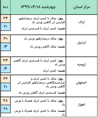 وضعیت آب و هوا در 18 تیر؛