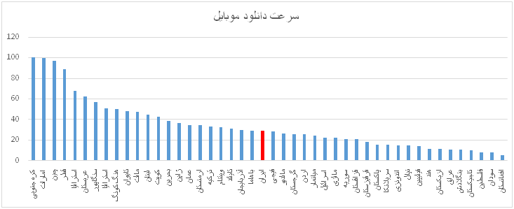 سرعت دانلود و آپلود پهن باند در ایران چهار پله صعود کرد
