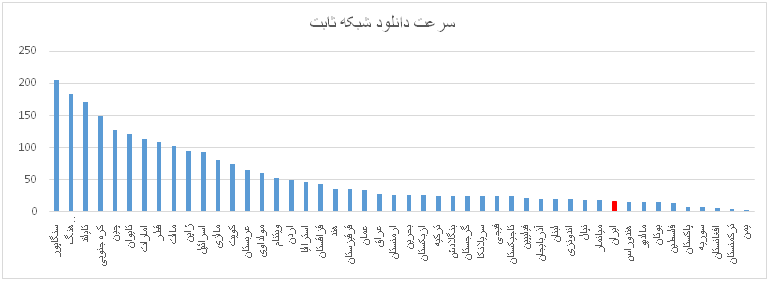 سرعت دانلود و آپلود پهن باند در ایران چهار پله صعود کرد