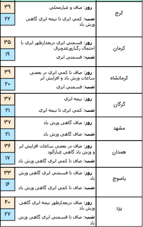 وضعیت آب  و هوا در 19 تیر؛
